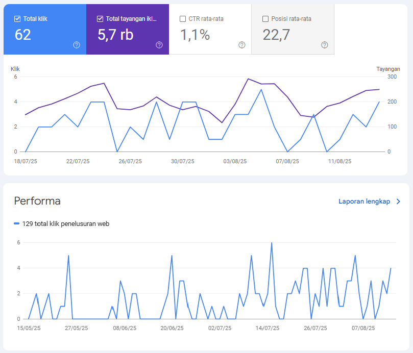 Grafik performa website modern TTC