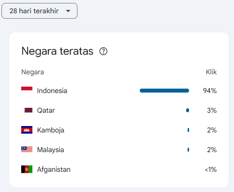 Akses dari Negara lain 